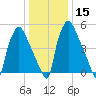 Pavonia tide chart for Monday, January 15, 2024