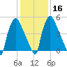 Pavonia tide chart for Tuesday, January 16, 2024