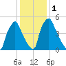 Pavonia tide chart for Monday, January 1, 2024