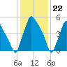 Pavonia tide chart for Monday, January 22, 2024