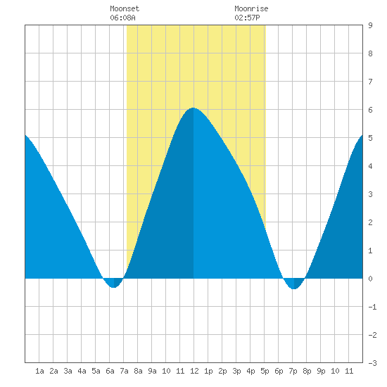 Pavonia tide chart for Tuesday, January 23, 2024