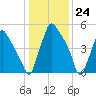 Pavonia tide chart for Wednesday, January 24, 2024