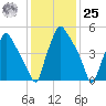 Pavonia tide chart for Thursday, January 25, 2024