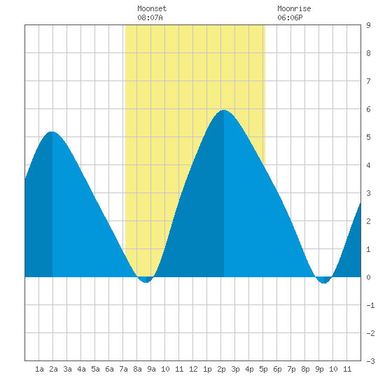 Pavonia tide chart for Friday, January 26, 2024