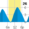 Pavonia tide chart for Friday, January 26, 2024
