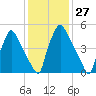Pavonia tide chart for Saturday, January 27, 2024