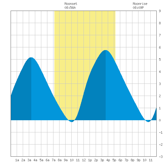 Pavonia tide chart for Sunday, January 28, 2024