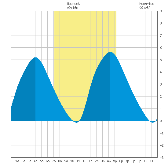 Pavonia tide chart for Monday, January 29, 2024