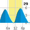 Pavonia tide chart for Monday, January 29, 2024