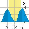 Pavonia tide chart for Tuesday, January 2, 2024