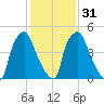 Pavonia tide chart for Wednesday, January 31, 2024