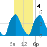 Pavonia tide chart for Thursday, January 4, 2024