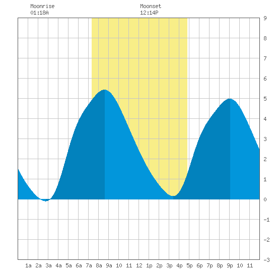 Pavonia tide chart for Friday, January 5, 2024
