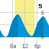 Pavonia tide chart for Friday, January 5, 2024