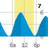 Pavonia tide chart for Sunday, January 7, 2024