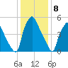 Pavonia tide chart for Monday, January 8, 2024