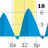 Pavonia tide chart for Saturday, February 10, 2024