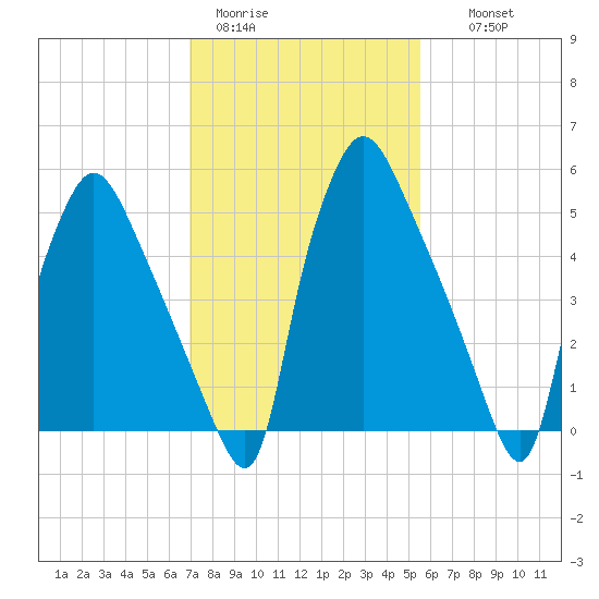 Pavonia tide chart for Sunday, February 11, 2024