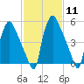 Pavonia tide chart for Sunday, February 11, 2024