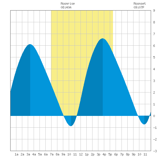 Pavonia tide chart for Monday, February 12, 2024