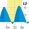 Pavonia tide chart for Monday, February 12, 2024