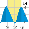 Pavonia tide chart for Wednesday, February 14, 2024
