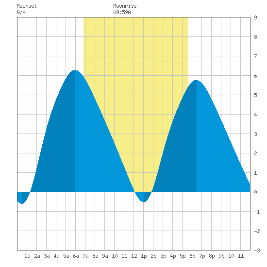 Pavonia tide chart for Thursday, February 15, 2024