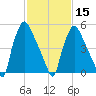Pavonia tide chart for Thursday, February 15, 2024