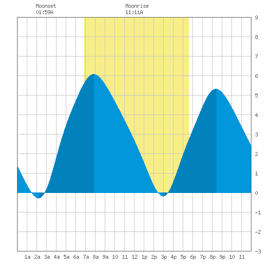 Pavonia tide chart for Saturday, February 17, 2024