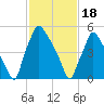 Pavonia tide chart for Sunday, February 18, 2024