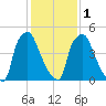 Pavonia tide chart for Thursday, February 1, 2024