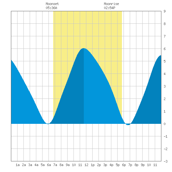 Pavonia tide chart for Wednesday, February 21, 2024