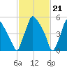 Pavonia tide chart for Wednesday, February 21, 2024