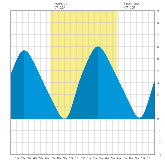 Pavonia tide chart for Sunday, February 25, 2024