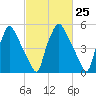 Pavonia tide chart for Sunday, February 25, 2024