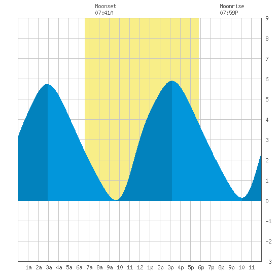 Pavonia tide chart for Monday, February 26, 2024