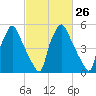 Pavonia tide chart for Monday, February 26, 2024