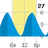 Pavonia tide chart for Tuesday, February 27, 2024