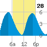 Pavonia tide chart for Wednesday, February 28, 2024