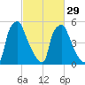 Pavonia tide chart for Thursday, February 29, 2024