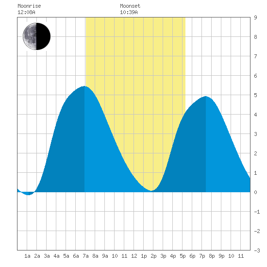 Pavonia tide chart for Friday, February 2, 2024