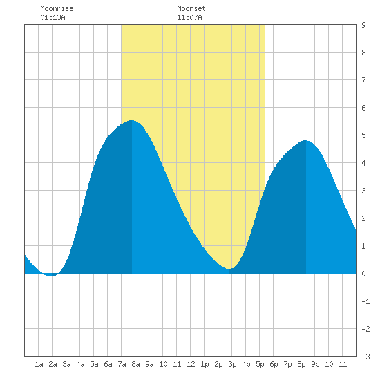 Pavonia tide chart for Saturday, February 3, 2024