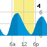 Pavonia tide chart for Sunday, February 4, 2024