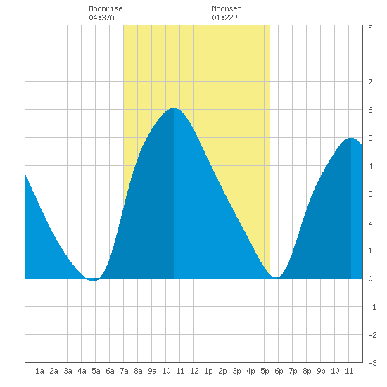 Pavonia tide chart for Tuesday, February 6, 2024