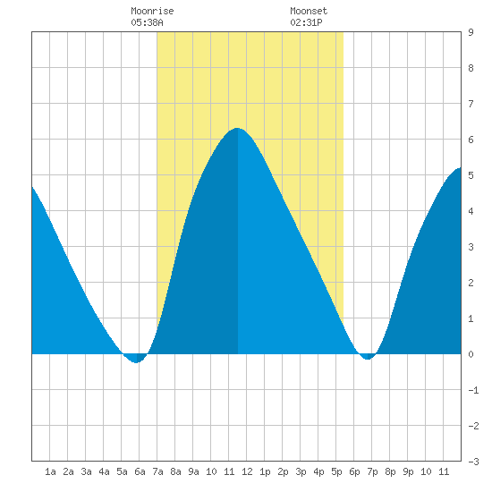 Pavonia tide chart for Wednesday, February 7, 2024