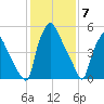 Pavonia tide chart for Wednesday, February 7, 2024