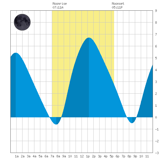 Pavonia tide chart for Friday, February 9, 2024