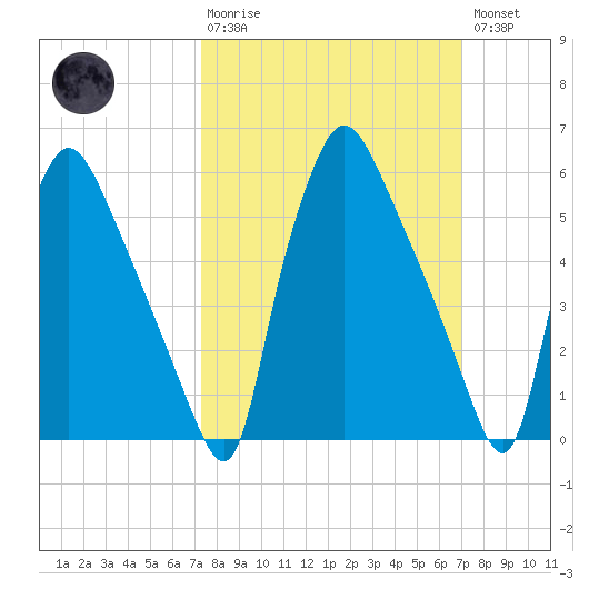 Pavonia tide chart for Sunday, March 10, 2024