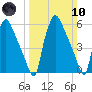 Pavonia tide chart for Sunday, March 10, 2024