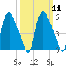 Pavonia tide chart for Monday, March 11, 2024